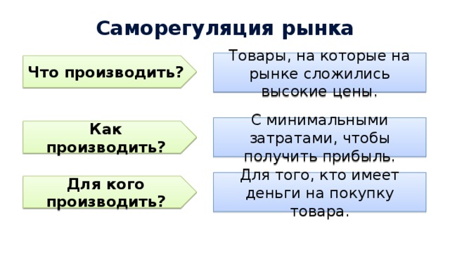 Саморегуляция рынка Товары, на которые на рынке сложились высокие цены. Что производить? С минимальными затратами, чтобы получить прибыль. Как производить? Для того, кто имеет деньги на покупку товара. Для кого производить?