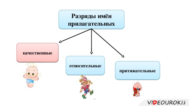 Разряды имён прилагательных качественные качественные относительные притяжательные