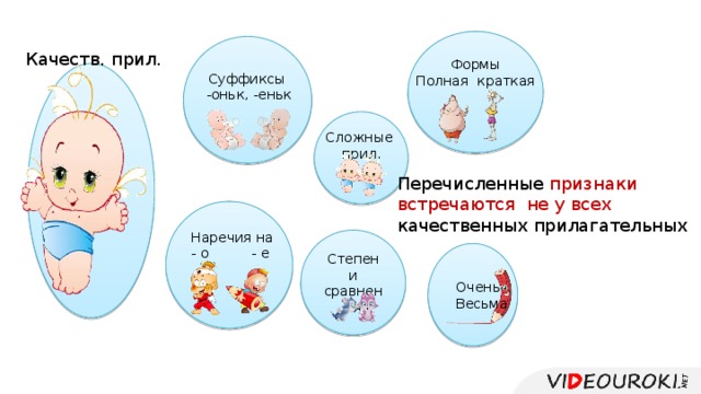 Качеств. прил. Формы Полная краткая Суффиксы -оньк, -еньк Сложные прил. Перечисленные признаки  встречаются  не у всех качественных прилагательных Наречия на - о - е Степени сравнения Очень Весьма