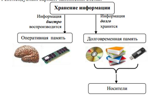 Какое из утверждений ложно хранение информации можно осуществлять без компьютера хранение информации