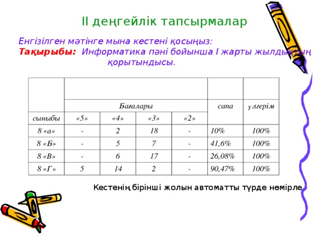 ІІ деңгейлік тапсырмалар Енгізілген мәтінге мына кестені қосыңыз: Тақырыбы:  Информатика пәні бойынша І жарты жылдықтың  қорытындысы.  Бағалары сыныбы «5» 8 «а» 8 «Б» «4» - - «3» 8 «В» 2 сапа 8 «Г» - 5 «2» 18 7 5 үлгерім - 6 - 10% 17 14 41,6% 2 - 100% 26,08% 100% - 90,47% 100% 100% Кестенің бірінші жолын автоматты түрде нөмірле