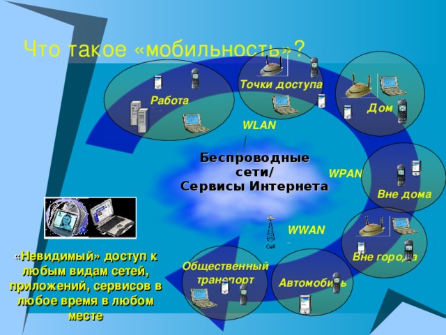 Что такое «мобильность»? Точки  доступа   Дом      Работа WLAN Вне  дома Беспроводные сети / Сервисы Интернета WPAN   Вне  города WWAN « Невидимый» доступ к любым видам сетей, приложений, сервисов в любое время в любом месте « Невидимый» доступ к любым видам сетей, приложений, сервисов в любое время в любом месте Общественный транспорт Автомобиль