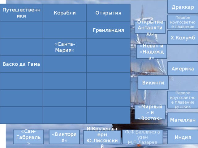 Драккар Путешественники Открытия Корабли Первое кругосветное плавание Открытие Антарктиды Гренландия Х.Колумб «Санта-Мария» «Нева» и «Надежда» Васко да Гама Америка Викинги Первое кругосветное плавание русских «Мирный» и «Восток» Магеллан Ф.Ф.Беллинсгаузен «Виктория» «Сан-Габриэль» Индия М.П.Лазарев И.Крузенштерн Ю.Лисянский