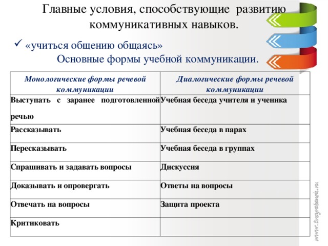 Главные условия, способствующие развитию коммуникативных навыков.   «учиться общению общаясь» Основные формы учебной коммуникации. Монологические формы речевой коммуникации Диалогические формы речевой коммуникации Выступать с заранее подготовленной речью Учебная беседа учителя и ученика Рассказывать Пересказывать Учебная беседа в парах Учебная беседа в группах Спрашивать и задавать вопросы Дискуссия Доказывать и опровергать Ответы на вопросы Отвечать на вопросы Защита проекта Критиковать