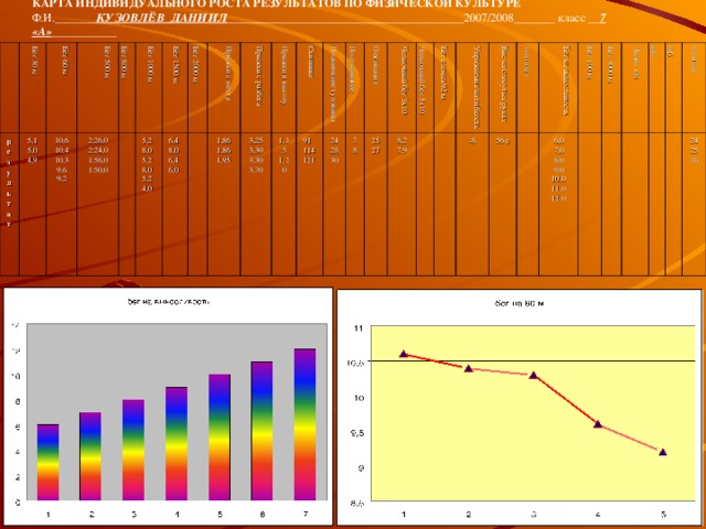 КАРТА ИНДИВИДУАЛЬНОГО РОСТА РЕЗУЛЬТАТОВ ПО ФИЗИЧЕСКОЙ КУЛЬТУРЕ Ф.И._______ КУЗОВЛЁВ  ДАНИИЛ ________________________________________2007/2008_______ класс __ 7 «А» ___________ результат Бег 30 м Бег 60 м 5,1 5,0 4,9 Бег 500 м 10,6 10,4 10,3 9,6 9,2 Бег 800 м 2:26,0 2:24,0 1:56,0 1:50,0 Бег 1000 м 5,2 8,0 5,28,0 5,24,0 Бег 1500 м Бег 2000 м 6,4 8,0 6,4 6,0 Прыжки с места Прыжки с разбега 1,86 1,86 1,95 Прыжки в высоту 3,25 3,30 3,30 3,70 1,15 1,20 Скиппинг Поднимание туловища 91 114 121 Подтягивание 24 28 30 Отжимание 7 8 25 27 Челночный бег 3х10 Челночный бег 5х10 8,2 7,9 Бег елочка 92 м Упражнения на гибкость -8 Вис на согнутых руках «уголок» 56 с Бег на выносливость 6,0 7,0 8,0 9,0 10,0 11,0 12,0 Бег 100 м Бег 3000 м Лыжи км в/б б/б метание 24 25 26