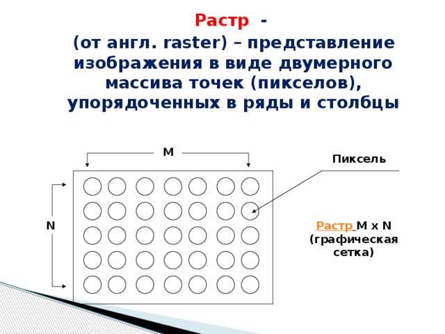 Растр - (от англ. raster) – представление изображения в виде двумерного массива точек (пикселов), упорядоченных в ряды и столбцы М Пиксель N Растр  M x N  (графическая сетка)