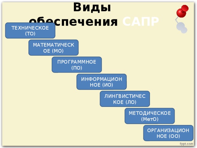 Виды  обеспечения  САПР ТЕХНИЧЕСКОЕ (ТО) МАТЕМАТИЧЕСКОЕ (МО) ПРОГРАММНОЕ (ПО) ИНФОРМАЦИОННОЕ (ИО) ЛИНГВИСТИЧЕСКОЕ (ЛО) МЕТОДИЧЕСКОЕ (МетО) ОРГАНИЗАЦИОННОЕ (ОО)