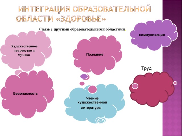 коммуникация  Связь с другими образовательными областями .   Художественное творчество и музыка Познание  Труд Безопасность Чтение художественной литературы