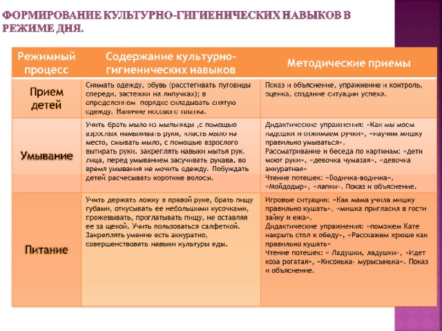 Создание педагогических условий проведения умывания одевания питания организации сна презентация