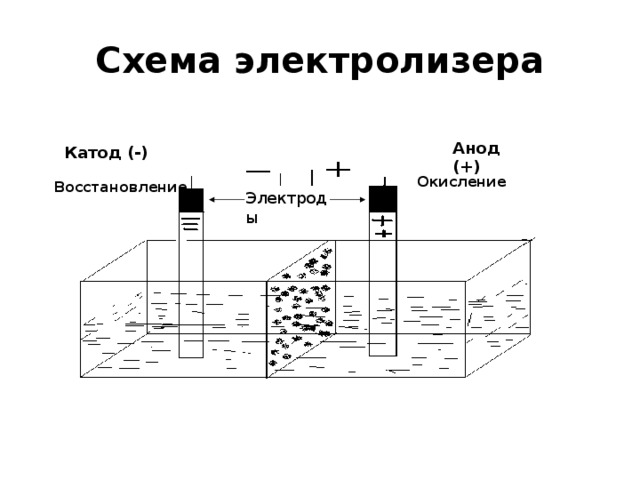 Схема электролизера Анод (+)  Катод (-) Окисление  Восстановление  Электроды