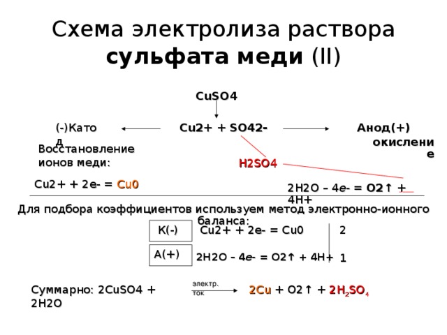 Схема электролиза раствора сульфата меди  (II) CuSO4  Cu2+ + SO42- ( - )Катод Анод( + ) окисление Восстановление ионов меди: H2SO4 Cu2+ + 2е- = С u0 2 H 2 O – 4 e - = O 2↑ + 4 H + Для подбора коэффициентов используем метод электронно-ионного баланса: Cu2+ + 2е- = С u0 2 К( - ) А( + ) 2 H 2 O – 4 e - = O 2↑ + 4 H + 1 электр. ток Суммарно: 2CuSO4 + 2H2O 2Cu + O 2↑ + 2H 2 SO 4