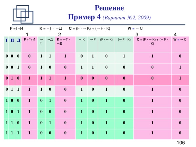 Решение  Пример 4 (Вариант №2, 2009) F =Г+И   K = ¬ Г  · ¬ Д   C = (F · ¬ K) + ( ¬ F · K)   W = ¬  C     3 2 1 4 Г И 0 Д 0 0 0 F =Г+И 0 0 1 0 ¬ Г  0 1 ¬ Д 0 1 0 1 1 0 1 K = ¬ Г  · ¬ Д 1 1 1 1 0 0 ¬ K 1 1 1 1 0 1 1 1 0 0 1 ¬ F 1 1 0 (F · ¬ K)  1 1 0 1 0 1 1 1 0 1 0 1 0 ( ¬ F · K)  0 1 1 0 0 C = (F · ¬ K) + ( ¬ F · K) 0 1 0 0 1 0 1 W = ¬  C  1 0 1 0 0 0  1 1 0 0 0 0 0 0 0 0 1 1 0 1 0 1 1 0 1 0 1 1 0 0 1 0 1 0 1 0 0 1 0 1 0 0