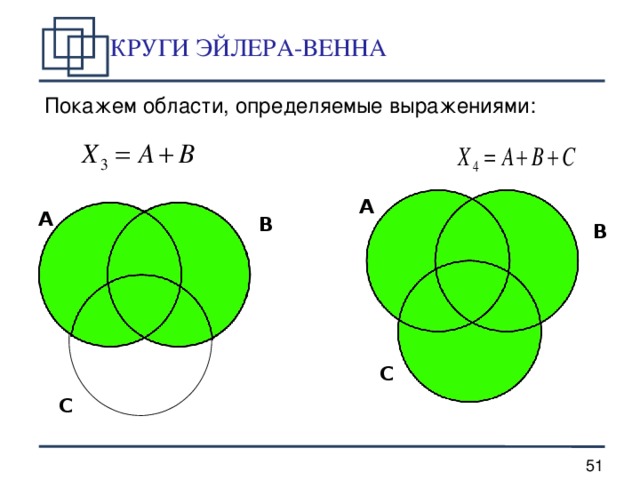 КРУГИ ЭЙЛЕРА-ВЕННА Покажем области, определяемые выражениями: A A B B С C