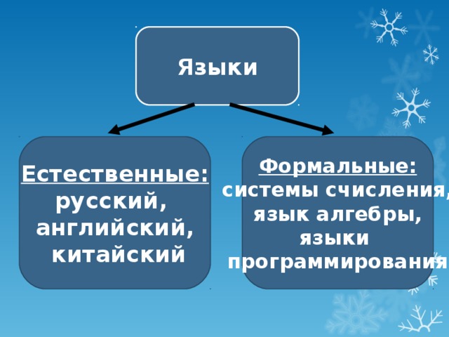 Языки Естественные: русский, английский,  китайский Формальные: системы счисления, язык алгебры, языки программирования