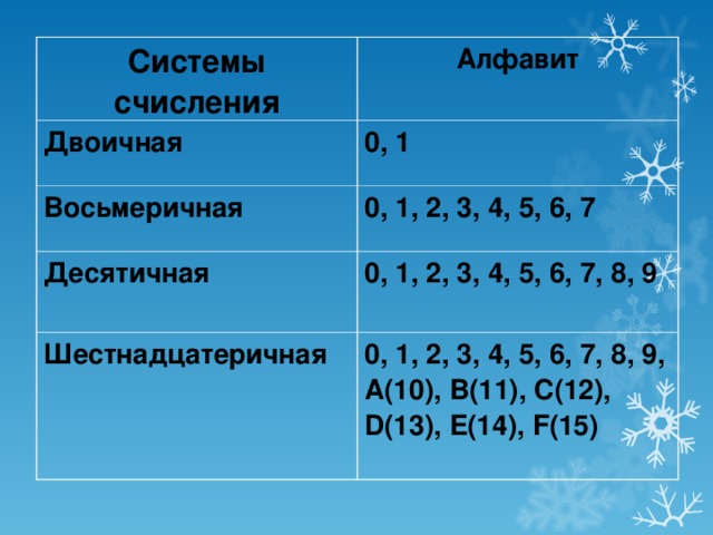 Системы счисления Алфавит Двоичная 0, 1 Восьмеричная 0, 1, 2, 3, 4, 5, 6, 7 Десятичная  0, 1, 2, 3, 4, 5, 6, 7, 8, 9  Шестнадцатеричная 0, 1, 2, 3, 4, 5, 6, 7, 8, 9, А(10), В(11), С(12), D(13), E(14), F(15)