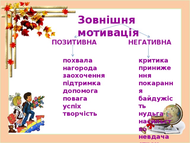 Зовнішня мотивація ПОЗИТИВНА НЕГАТИВНА похвала критика нагорода приниження заохочення покарання підтримка байдужість нудьга допомога насильство повага невдача успіх страх творчість