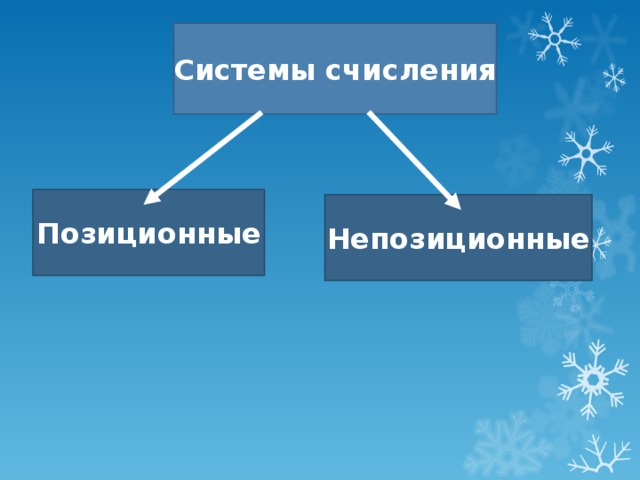 Системы счисления Позиционные Непозиционные