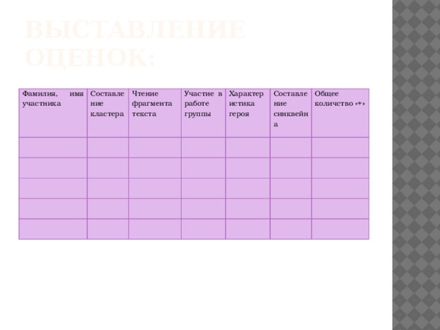 Выставление оценок: Фамилия, имя участника Составление кластера Чтение фрагмента текста Участие в работе группы Характеристика героя Составление синквейна Общее количство «+»
