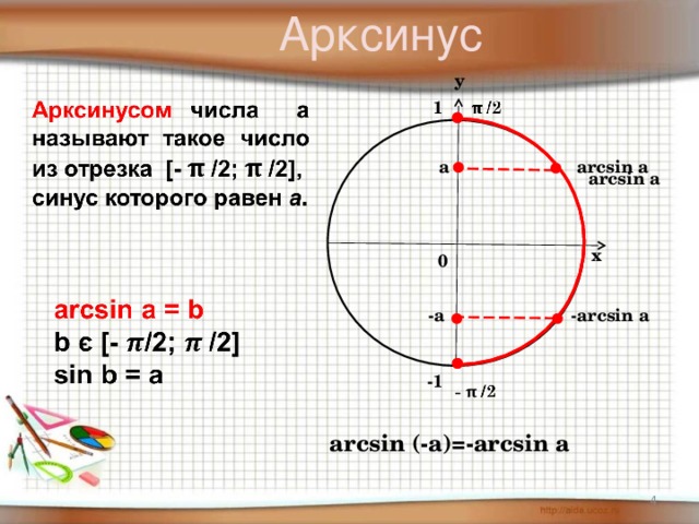 Арксинус у 1 а arcsin а arcsin а х 0 -arcsin  а -а -1 arcsin (-a)=-arcsin a 4