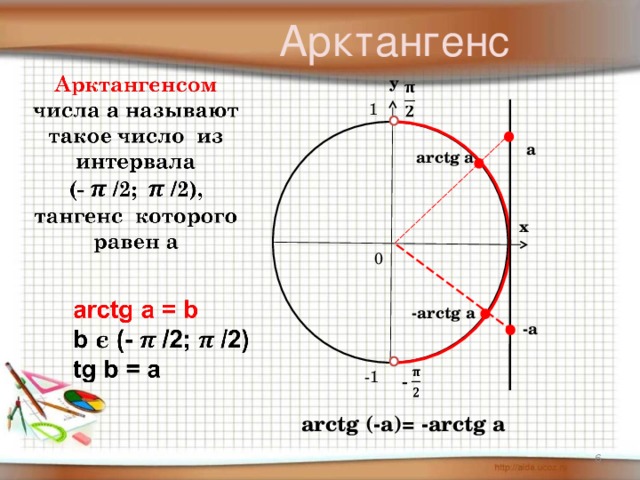 Арктангенс у 1 а arctg a х 0 - arctg a -а -1 arctg (-a)=  -arctg a 6