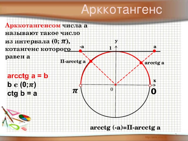 Арккотангенс у а -а 1 П- arcctg a arcctg a х 0 0 arcctg (-a)= П -arc с tg a 7