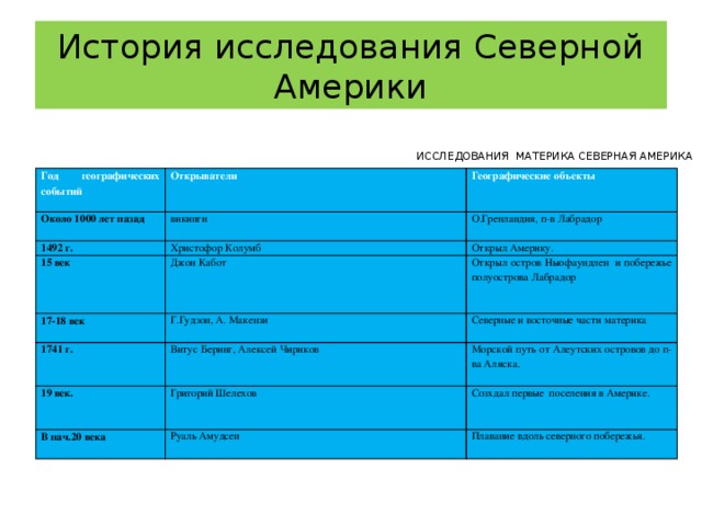 История исследования Северной Америки  ИССЛЕДОВАНИЯ МАТЕРИКА СЕВЕРНАЯ АМЕРИКА Год географических событий Открыватели Около 1000 лет назад Географические объекты викинги 1492 г. Христофор Колумб О.Гренландия, п-в Лабрадор 15 век 17-18 век Открыл Америку. Джон Кабот Г.Гудзон, А. Макензи Открыл остров Ньюфаундлен  и побережье полуострова Лабрадор 1741 г. Витус Беринг, Алексей Чириков 19 век. Северные и восточные части материка Григорий Шелехов Морской путь от Алеутских островов до п-ва Аляска. В нач.20 века Созхдал первые  поселения в Америке. Руаль Амудсен Плавание вдоль северного побережья.