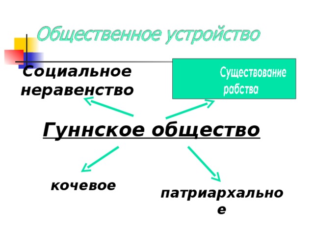 Социальное неравенство Гуннское общество кочевое патриархальное