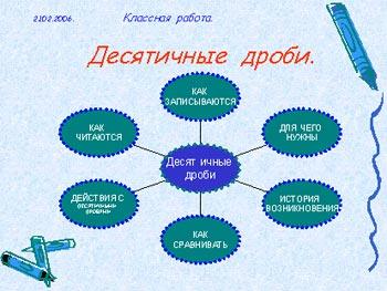 Технологическая карта десятичные дроби 5 класс. Ментальная карта по десятичным дробям. Лэпбук десятичные дроби. Интеллект карта на тему десятичные дроби. Кластер по десятичным дробям.