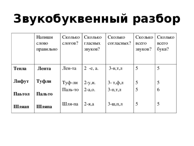 Звукобуквенный разбор Напиши слово правильно Тенла  Лифут  Паьтол  Шляап  Сколько слогов?  Лента  Туфли  Пальто  Шляпа  Сколько гласных звуков? Лен-та Туф-ли Паль-то Шля-па Сколько согласных? 2 -е, а. 2-у,и. 2-а,о. 2-я,а Сколько всего звуков?  3-н,т,л 3- т,ф,л 3-п,т,л 3-ш,п,л Сколько всего букв? 5 5 5 5 5 5 6 5