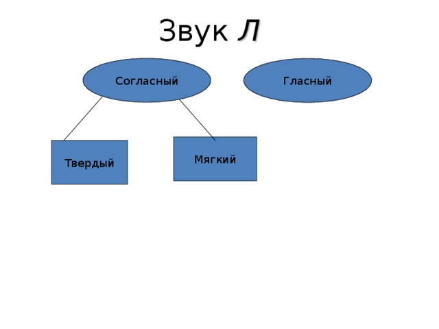 Звук Л Согласный Гласный Мягкий Твердый