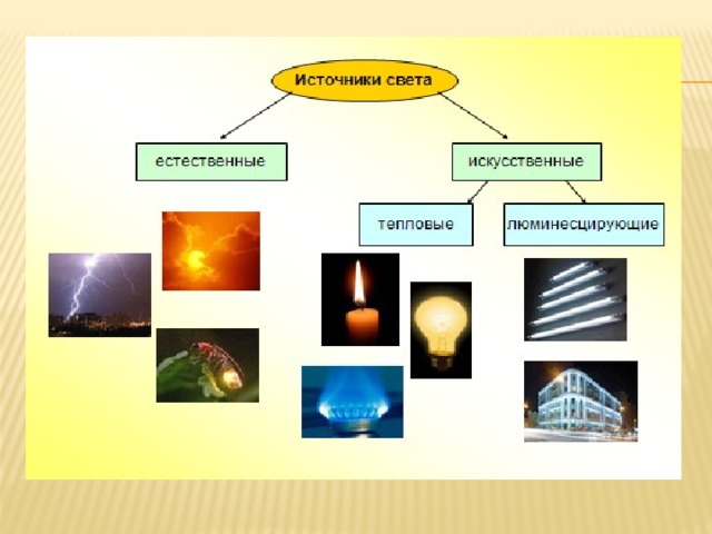 Перечислите естественные источники света. Естественные источники света. Источники искусственного освещения. Искусственные источники света. Естественные и искусственные источники света.