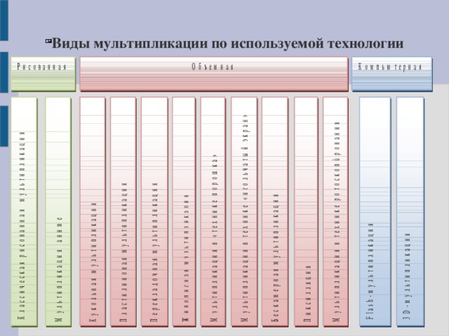 Виды мультипликации по используемой технологии