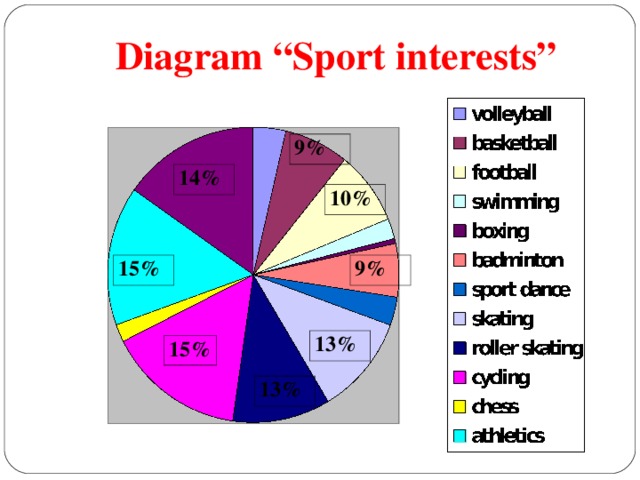 Diagram “Sport interests” 9 % 1 4 % 1 0 % 15% 9 % 1 3 % 15% 1 3 %