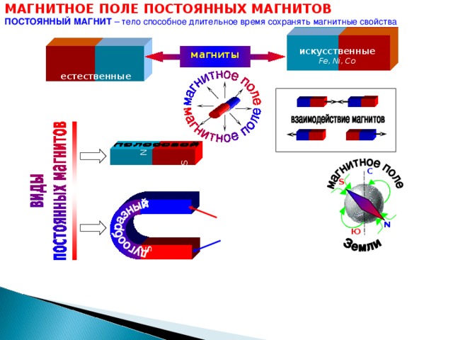 МАГНИТНОЕ ПОЛЕ ПОСТОЯННЫХ МАГНИТОВ ПОСТОЯННЫЙ МАГНИТ – тело способное длительное время сохранять магнитные свойства N S N S искусственные Fe, Ni, Co магниты естественные Магнитный железняк FeO, Fe 2 O 3 C Южный ( S) полюс полюс Северный (N) полюс S N Ю