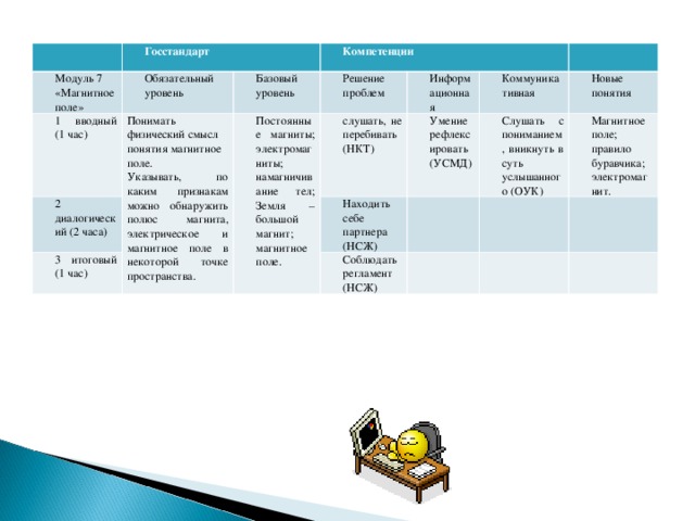 Госстандарт Модуль 7 «Магнитное поле» 1 вводный (1 час) Обязательный уровень 2 диалогический (2 часа) Компетенции Понимать физический смысл понятия магнитное поле. Указывать, по каким признакам можно обнаружить полюс магнита, электрическое и магнитное поле в некоторой точке пространства. Базовый уровень Решение проблем Постоянные магниты; электромагниты; намагничивание тел; Земля – большой магнит; магнитное поле. 3 итоговый (1 час) Информационная слушать, не перебивать (НКТ) Умение рефлексировать (УСМД) Находить себе партнера (НСЖ) Коммуникативная Соблюдать регламент (НСЖ) Новые понятия Слушать с пониманием, вникнуть в суть услышанного (ОУК) Магнитное поле; правило буравчика; электромагнит.