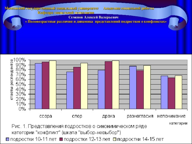Московский государственный социальный университет Академия социальной работы Кафедра социальной психологии  Семенов Алексей Валерьевич  « Половозрастные различия и динамика представлений подростков о конфликтах»