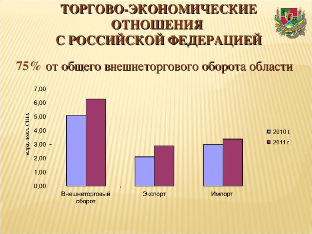 ТОРГОВО- ЭКОНОМИЧЕСКИЕ ОТНОШЕНИЯ  С РОССИЙСКОЙ ФЕДЕРАЦИЕЙ 75%  от общего внешнеторгового оборота области