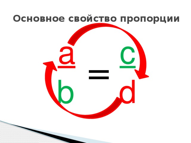 Основное свойство пропорции a  c b d =