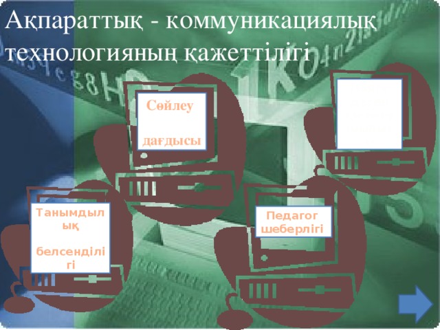 Ақпараттық - коммуникациялық технологияның қажеттілігі    Пәнге  деген қызығушылығы Сөйлеу  дағдысы Танымдылық  белсенділігі Педагог шеберлігі