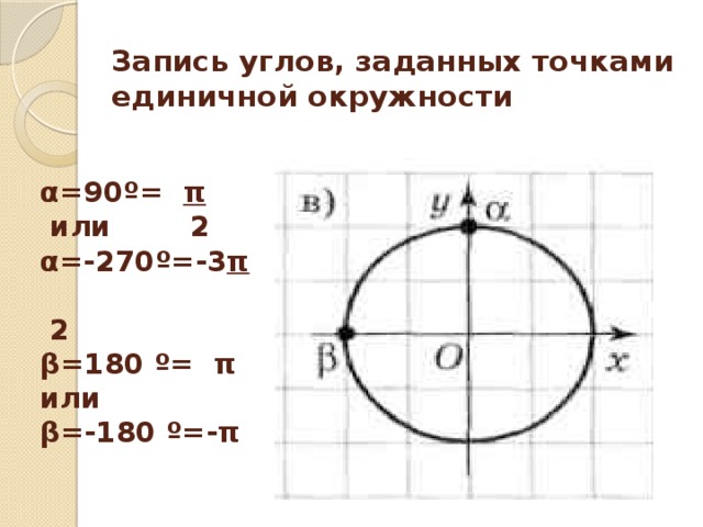 Запись углов, заданных точками единичной окружности α=90º= π  или 2 α=-270º=-3 π  2 β=180 º= π или β=-180 º=-π