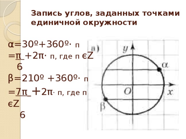 Запись углов, заданных точками единичной окружности α=30º+360º· п = π +2π· п, где п є Z  6 β=210º +360º· п = 7π  + 2π · п, где п є Z  6