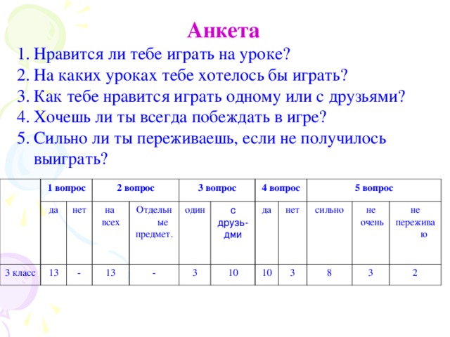 Анкета Нравится ли тебе играть на уроке? На каких уроках тебе хотелось бы играть? Как тебе нравится играть одному или с друзьями? Хочешь ли ты всегда побеждать в игре? Сильно ли ты переживаешь, если не получилось выиграть? 1 вопрос 3 класс да 2 вопрос нет 13 на всех - Отдельные предмет. 3 вопрос 13 - один 4 вопрос с друзь- дми 3 да 10 5 вопрос нет 10 3 сильно не  очень 8 3 не переживаю 2