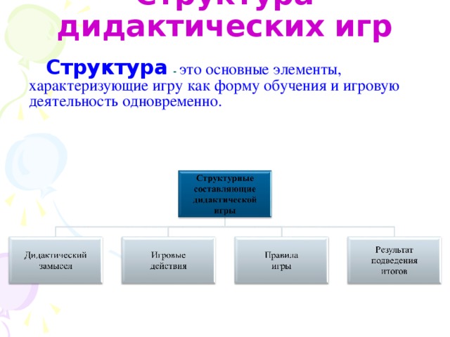 Игры стру. Структура дидактической игры. Структура игры как деятельности. Структура дидактической игры схема. Структура дидактических игр для дошкольников.