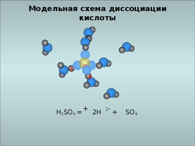 Модельная схема диссоциации кислоты 2 - + + 2 - +  H 2 SO 4 = 2H + SO 4