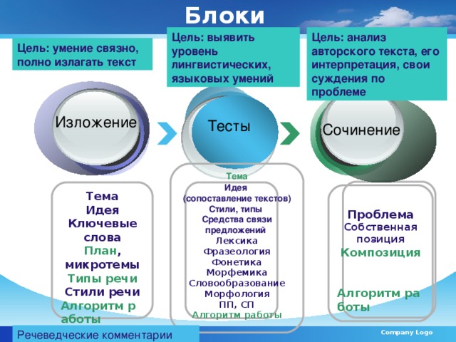 Блоки Цель: анализ авторского текста, его интерпретация, свои суждения по проблеме Цель: выявить уровень лингвистических, языковых умений Цель: умение связно, полно излагать текст Изложение Тесты Сочинение Text          Тема Идея (сопоставление текстов) Стили, типы Средства связи предложений Лексика Фразеология Фонетика Морфемика Словообразование Морфология ПП, СП Алгоритм работы        Алгоритм работы  Тема Идея Ключевые слова План , микротемы Типы речи Стили речи Алгоритм работы Проблема Собственная позиция Композиция   Алгоритм работы www.themegallery.com Речеведческие комментарии Company Logo