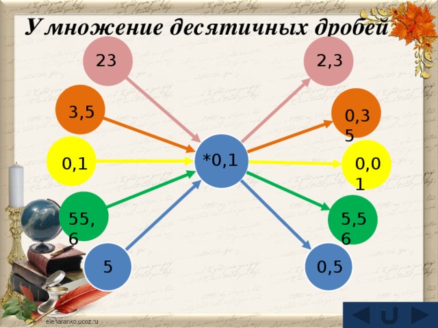 Умножение десятичных дробей 2,3 23 3,5 0,35 *0,1 0,01 0,1 5,56 55,6 5 0,5