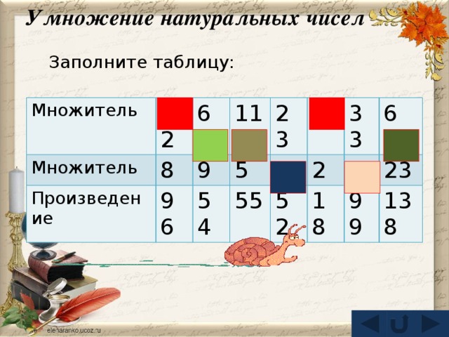 Умножение натуральных чисел Заполните таблицу: Множитель 12 Множитель 8 6 Произведение 96 9 11 5 23 54 4 55 9 2 33 52 3 6 18 23 99 138