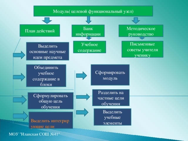 Модуль( целевой функциональный узел) План действий Банк информации Методическое руководство Учебное содержание Письменные советы учителя ученику Выделить основные научные идеи предмета Объединить учебное содержание в блоки Сформировать модуль Разделить на частные цели обучения Сформулировать общую цель обучения Выделить учебные элементы Выделить интегрирующие цели МОУ 