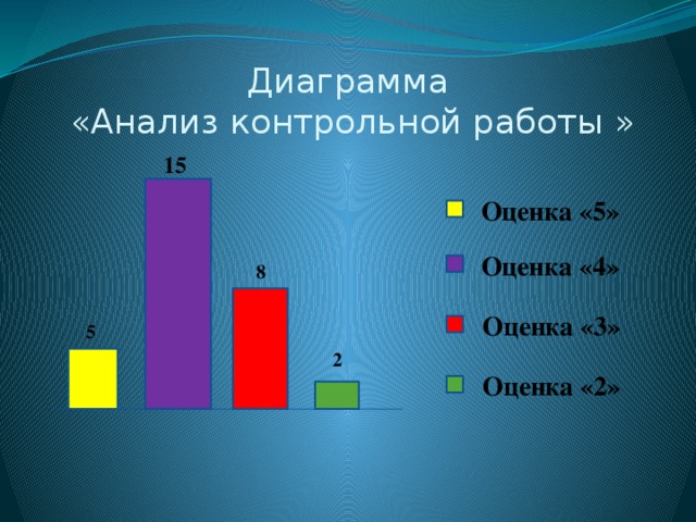 Диаграммы проверочная работа