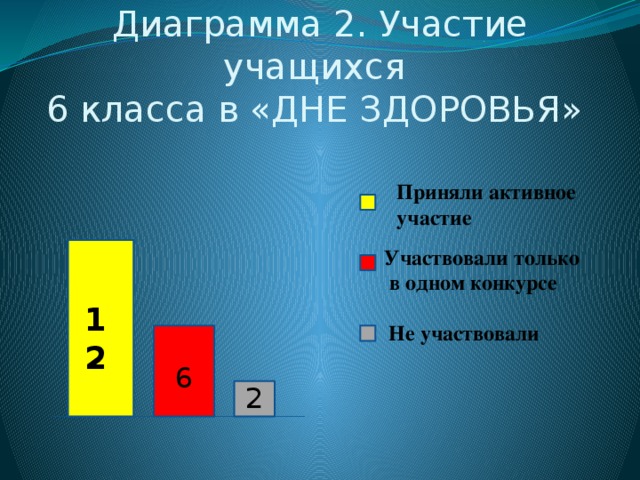 Диаграмма 2. Участие учащихся  6 класса в «ДНЕ ЗДОРОВЬЯ»  Приняли активное участие Участвовали только  в одном конкурсе 12 Не участвовали 6 2